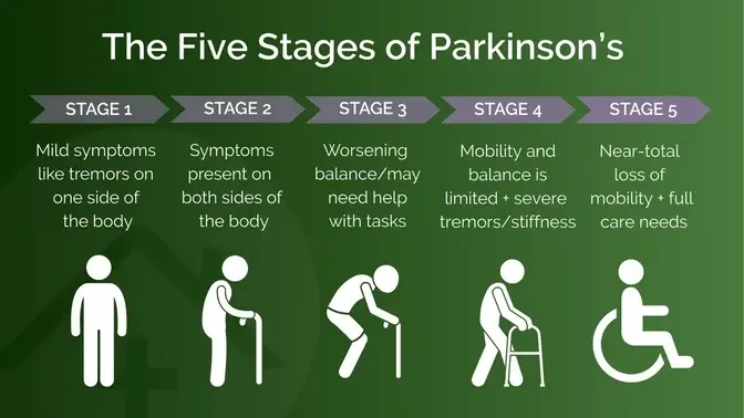 Parkinson’s disease stages