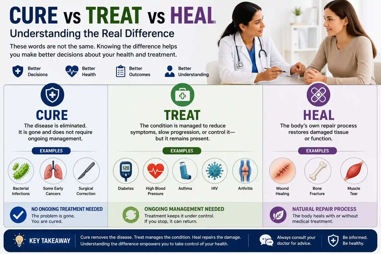 Cure vs Treat