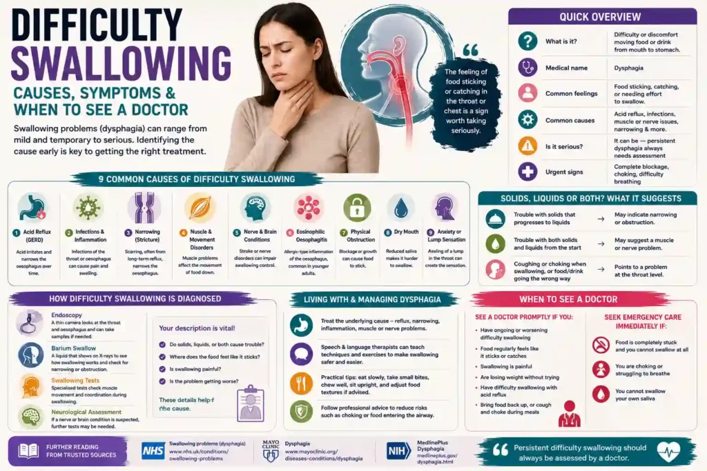 difficulty swallowing